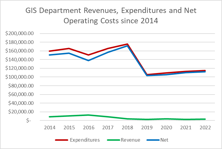 A line graph titled "GIS Department Revenues, Expenditures and Net Operating Costs since 2014." It tracks three financial metrics over time, showing a significant drop in both expenditures and net costs starting in 2019.