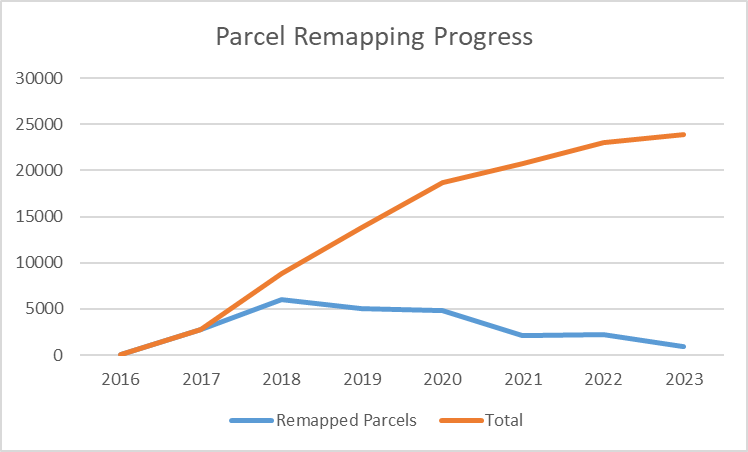A line graph titled "Parcel Remapping Progress" showing data from 2016 to 2023. An orange line represents the cumulative total of remapped parcels, rising steadily to nearly 25,000. A blue line shows the number of parcels remapped each year, peaking in 2018.